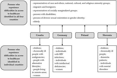 Diversity awareness, diversity competency and access to healthcare for minority groups: perspectives of healthcare professionals in Croatia, Germany, Poland, and Slovenia